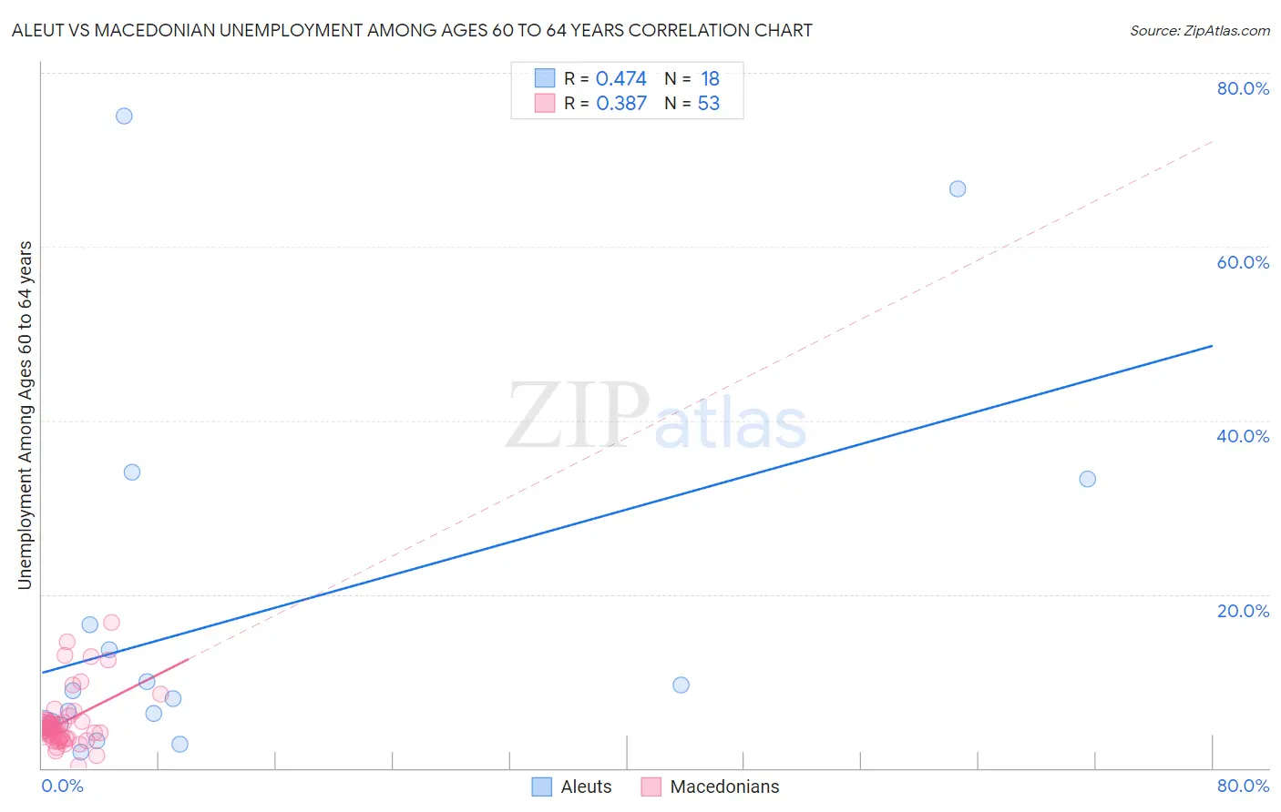 Aleut vs Macedonian Unemployment Among Ages 60 to 64 years