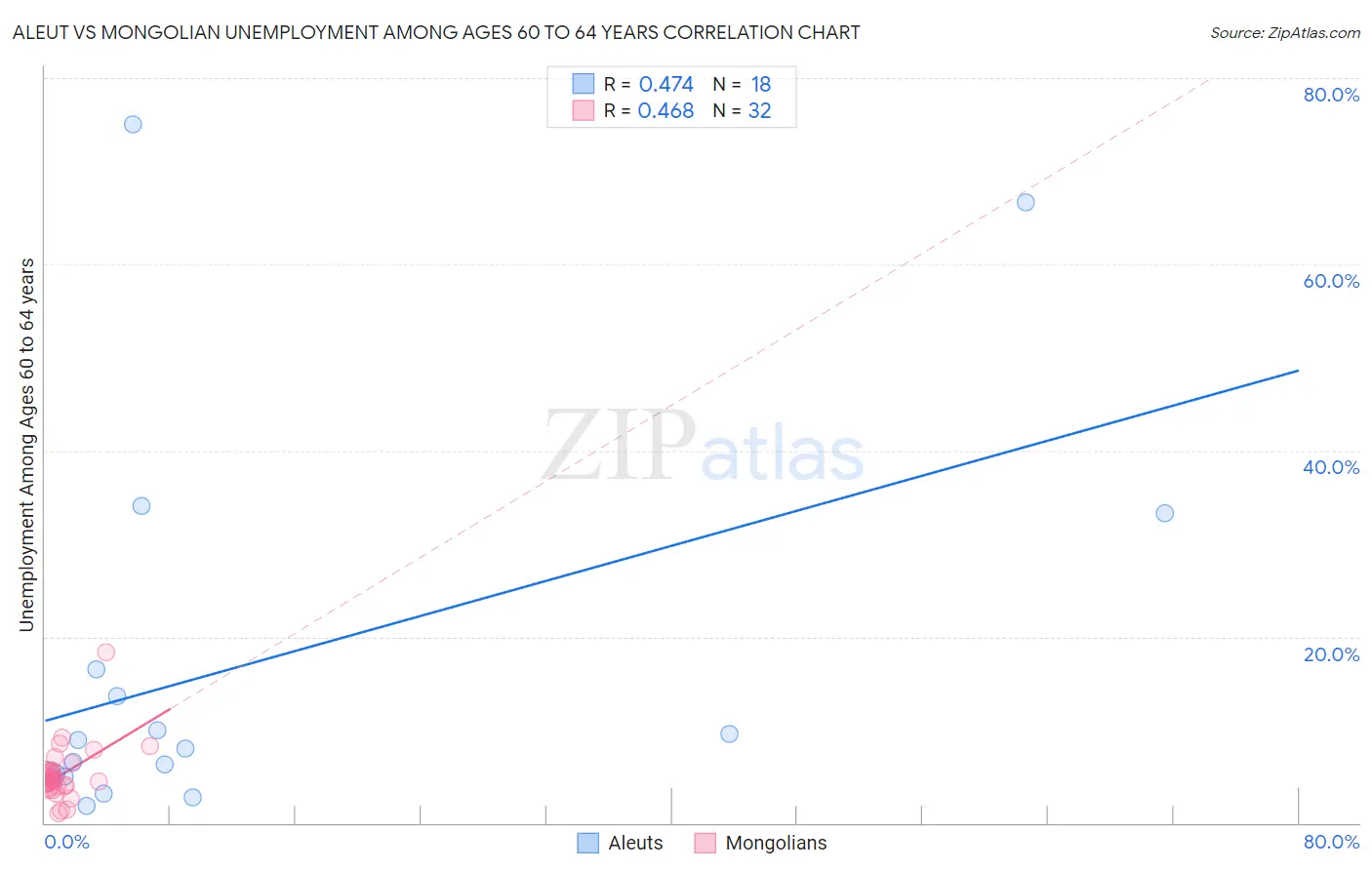 Aleut vs Mongolian Unemployment Among Ages 60 to 64 years