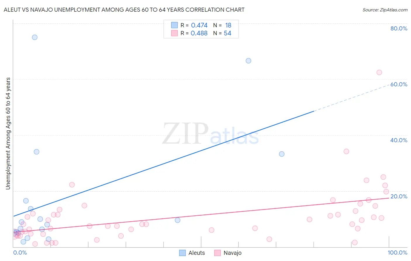 Aleut vs Navajo Unemployment Among Ages 60 to 64 years