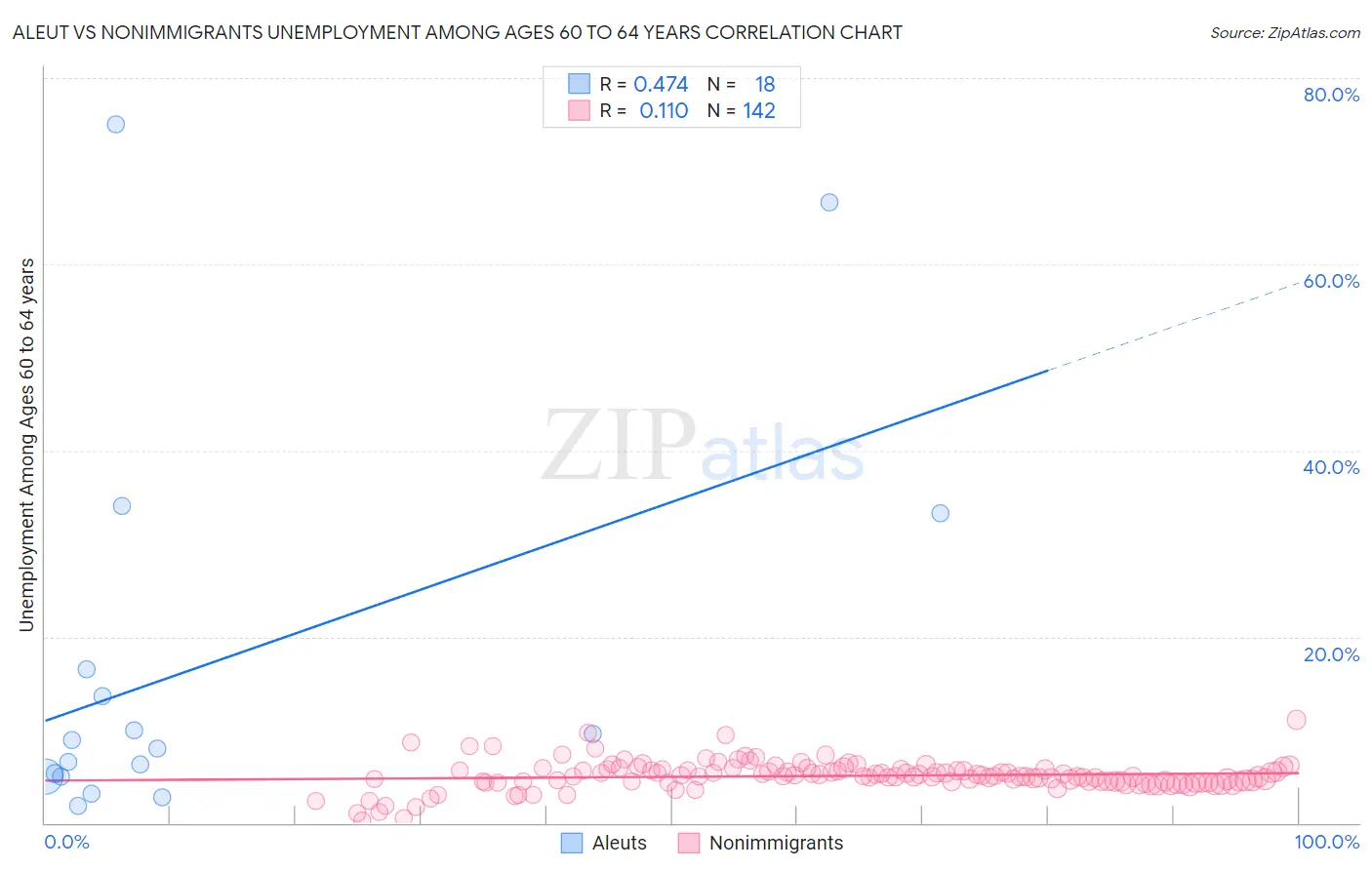 Aleut vs Nonimmigrants Unemployment Among Ages 60 to 64 years