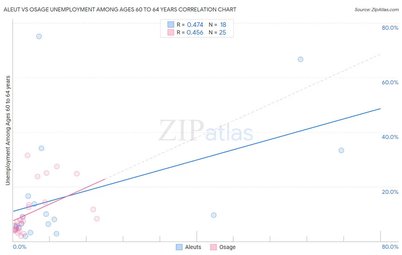 Aleut vs Osage Unemployment Among Ages 60 to 64 years