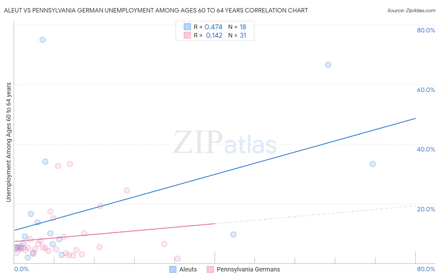 Aleut vs Pennsylvania German Unemployment Among Ages 60 to 64 years