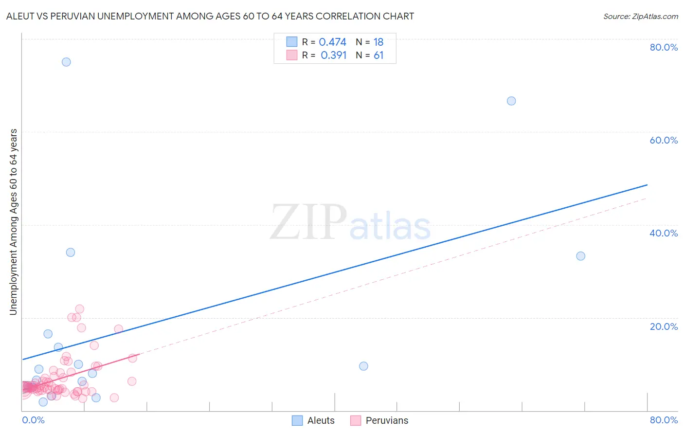 Aleut vs Peruvian Unemployment Among Ages 60 to 64 years