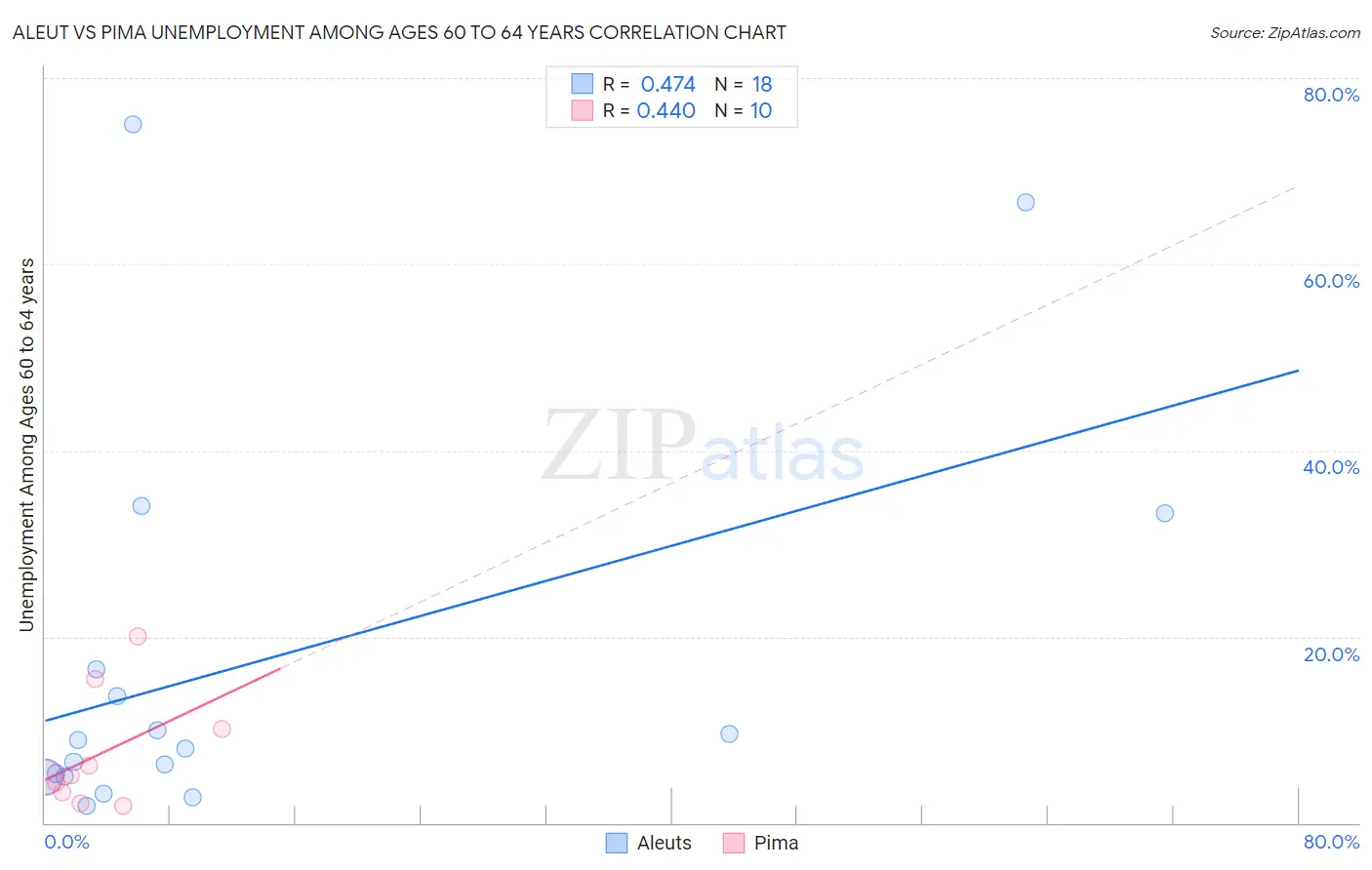 Aleut vs Pima Unemployment Among Ages 60 to 64 years