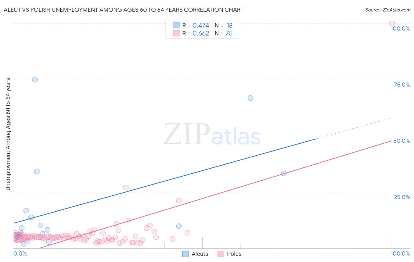Aleut vs Polish Unemployment Among Ages 60 to 64 years