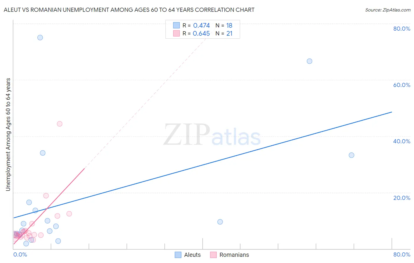 Aleut vs Romanian Unemployment Among Ages 60 to 64 years