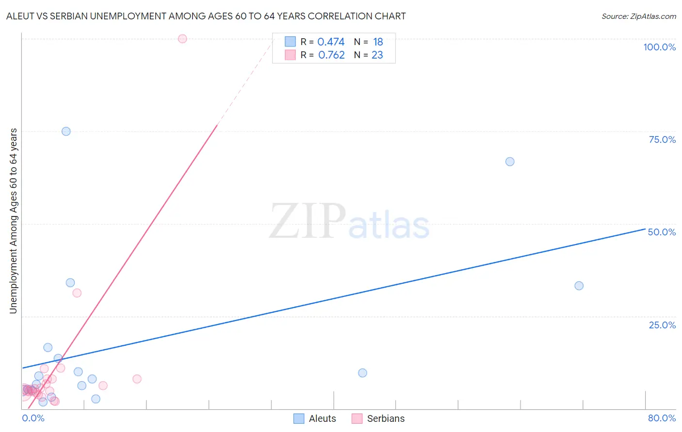 Aleut vs Serbian Unemployment Among Ages 60 to 64 years