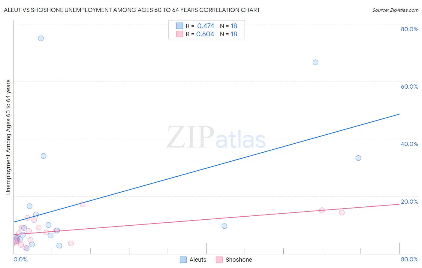 Aleut vs Shoshone Unemployment Among Ages 60 to 64 years