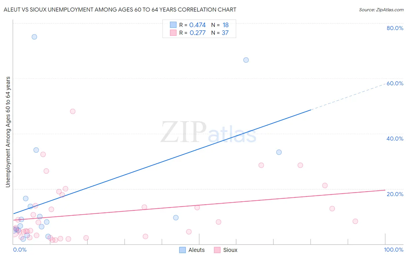 Aleut vs Sioux Unemployment Among Ages 60 to 64 years