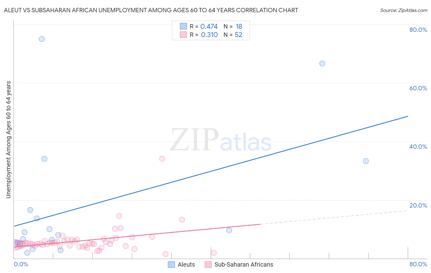 Aleut vs Subsaharan African Unemployment Among Ages 60 to 64 years