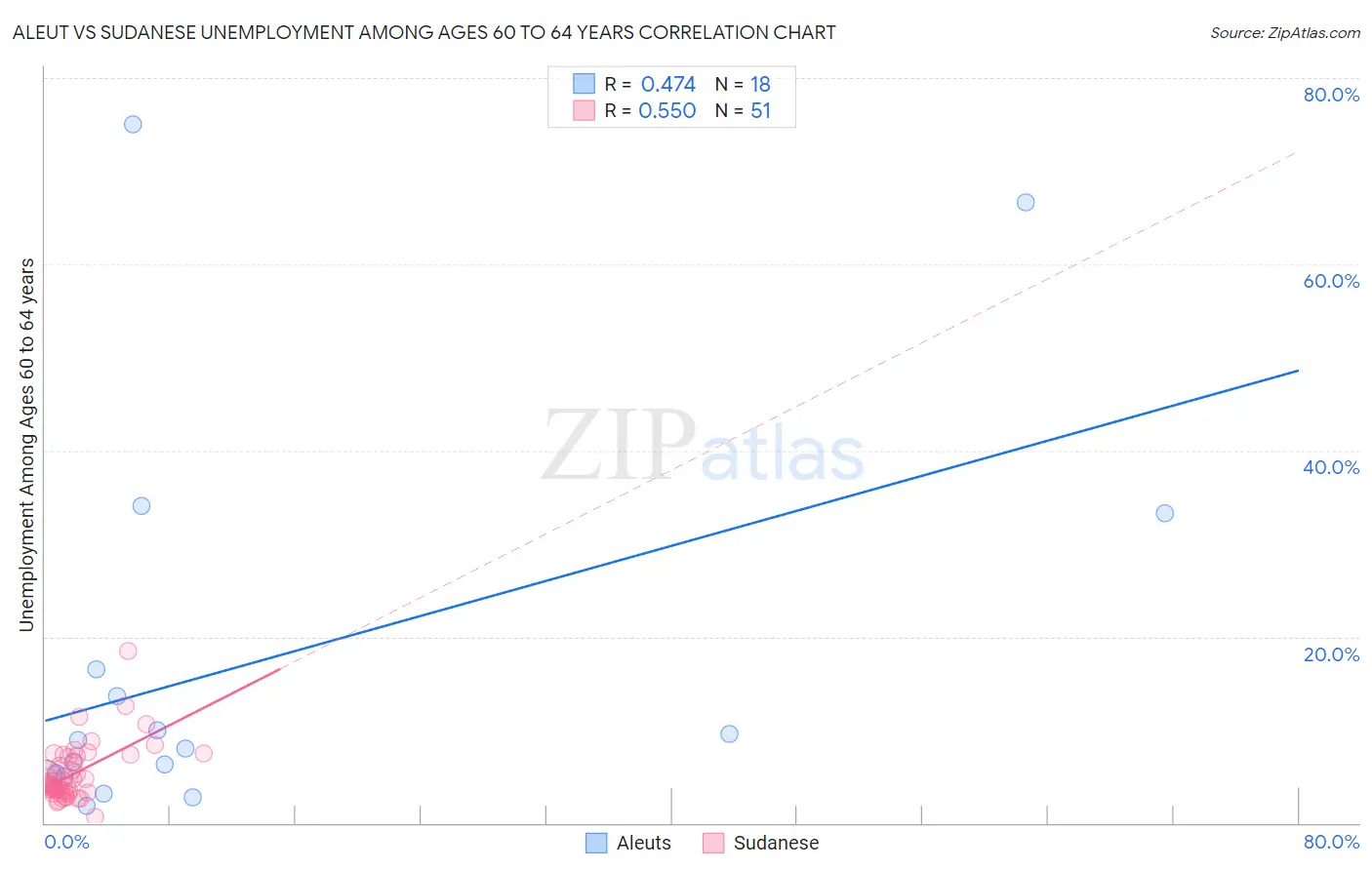 Aleut vs Sudanese Unemployment Among Ages 60 to 64 years