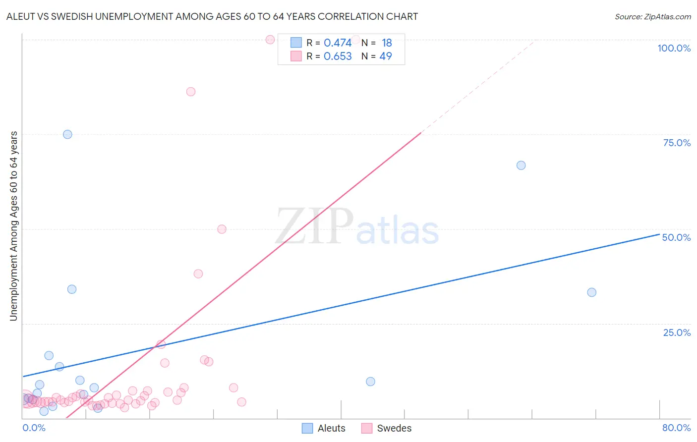 Aleut vs Swedish Unemployment Among Ages 60 to 64 years
