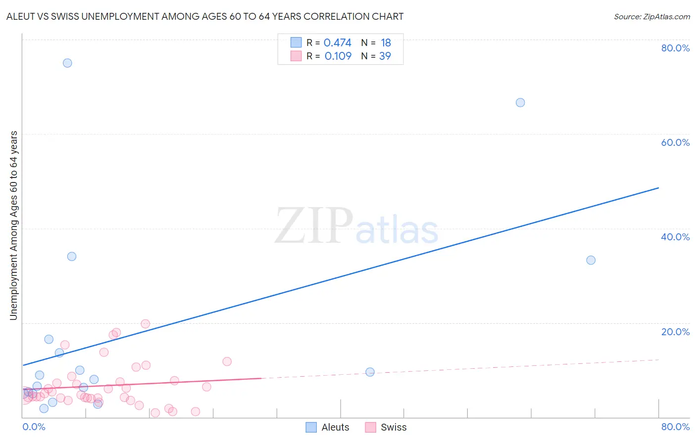 Aleut vs Swiss Unemployment Among Ages 60 to 64 years