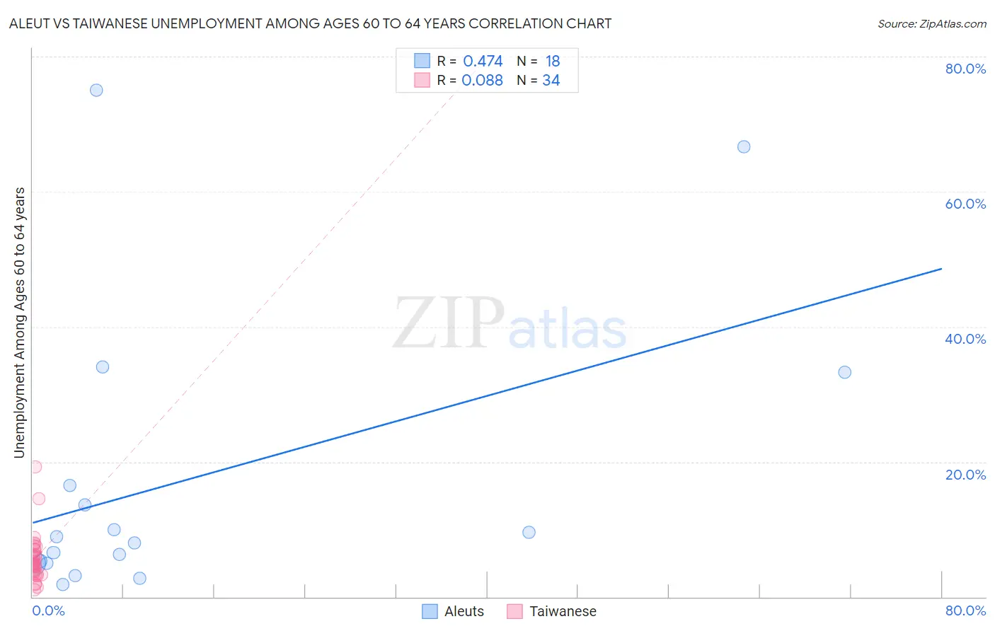 Aleut vs Taiwanese Unemployment Among Ages 60 to 64 years