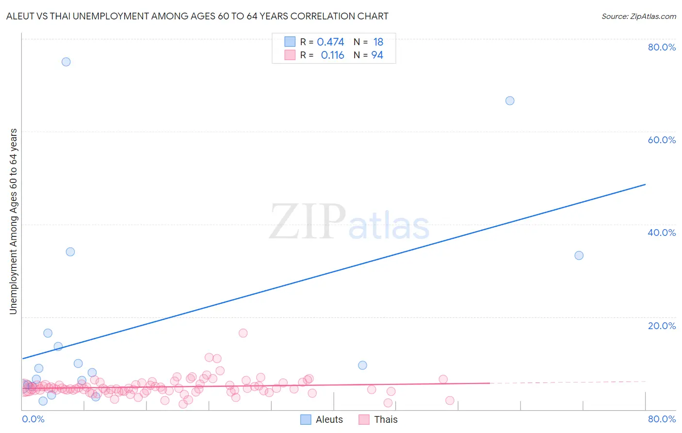 Aleut vs Thai Unemployment Among Ages 60 to 64 years