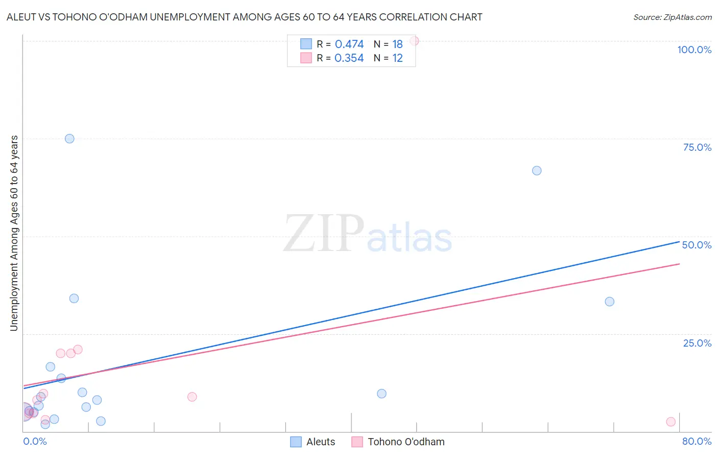 Aleut vs Tohono O'odham Unemployment Among Ages 60 to 64 years