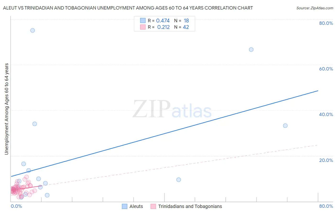 Aleut vs Trinidadian and Tobagonian Unemployment Among Ages 60 to 64 years
