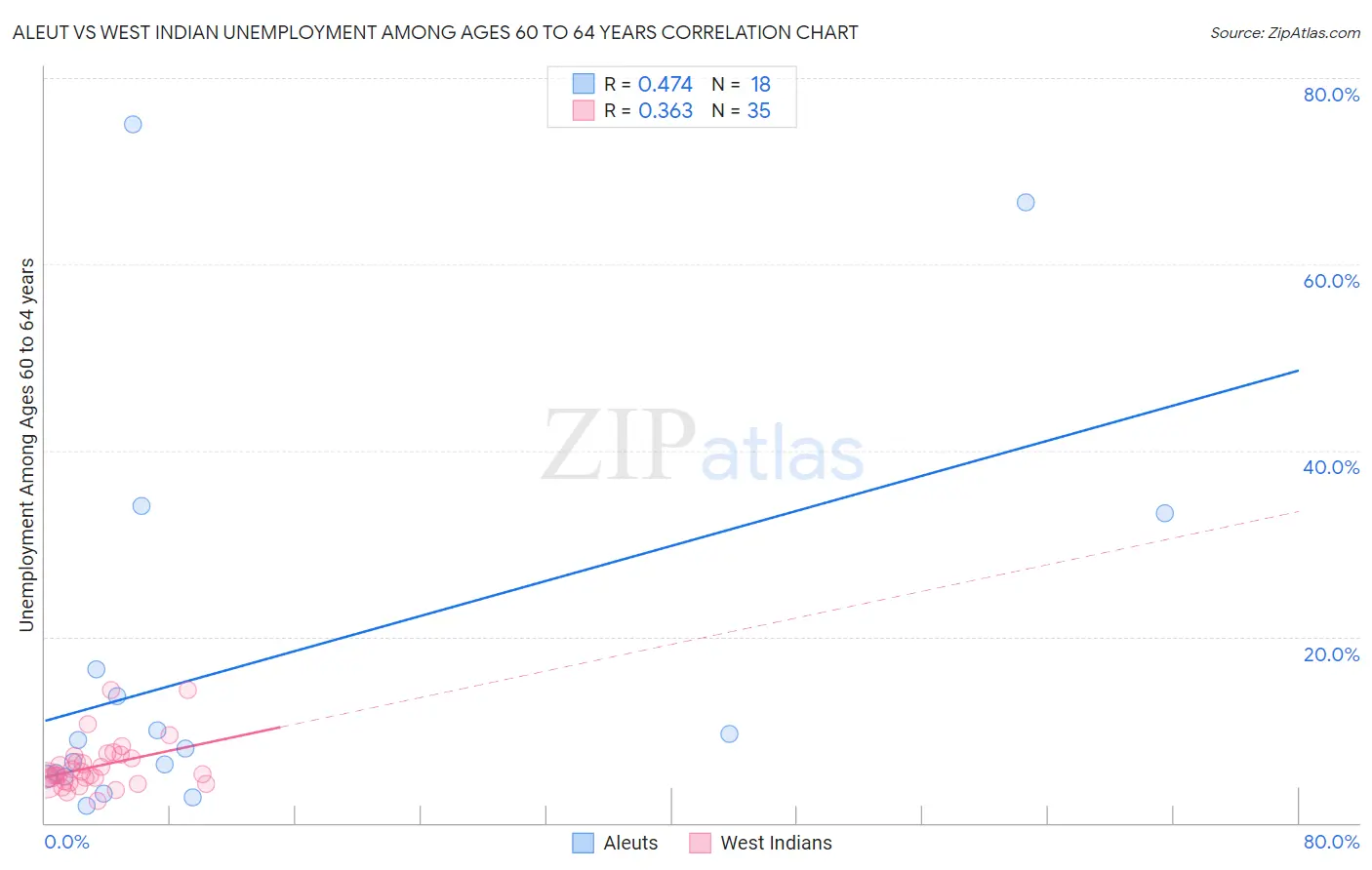 Aleut vs West Indian Unemployment Among Ages 60 to 64 years