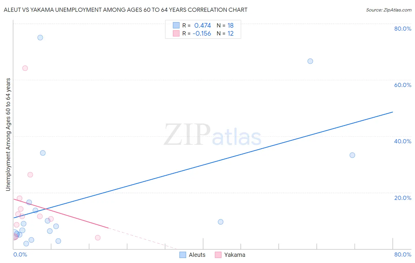 Aleut vs Yakama Unemployment Among Ages 60 to 64 years