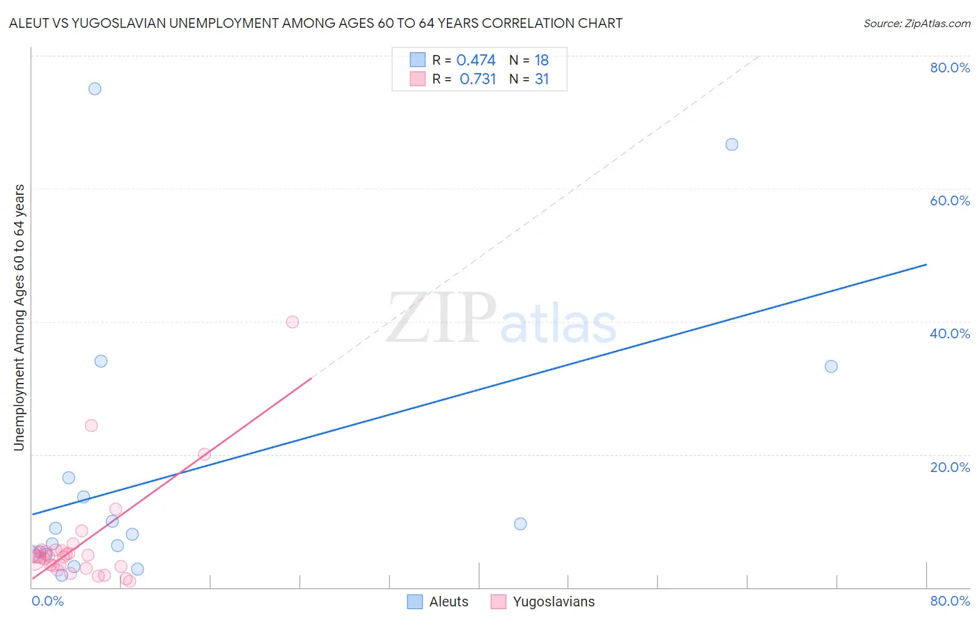 Aleut vs Yugoslavian Unemployment Among Ages 60 to 64 years