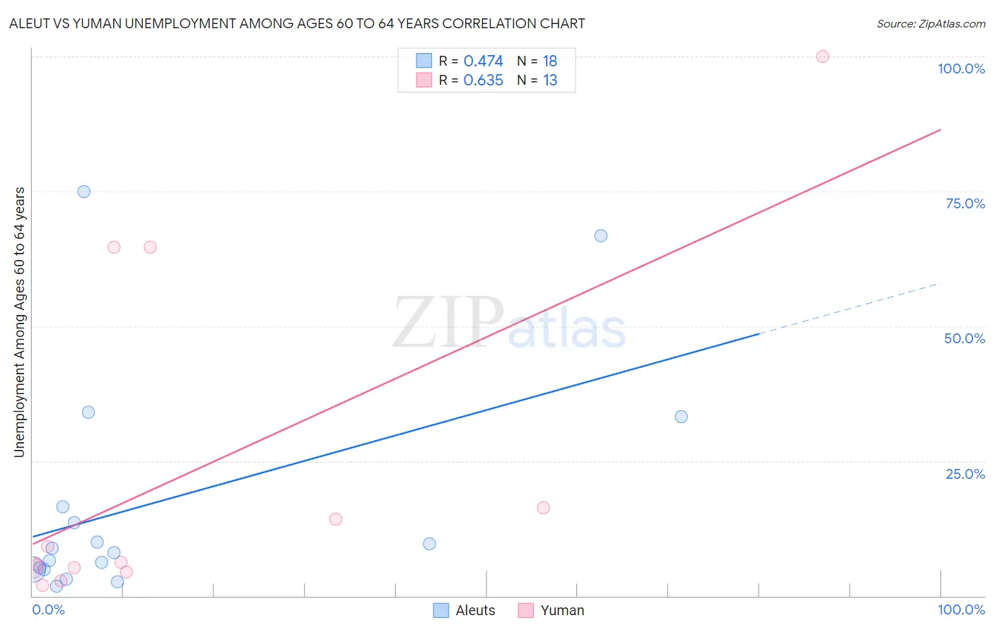 Aleut vs Yuman Unemployment Among Ages 60 to 64 years