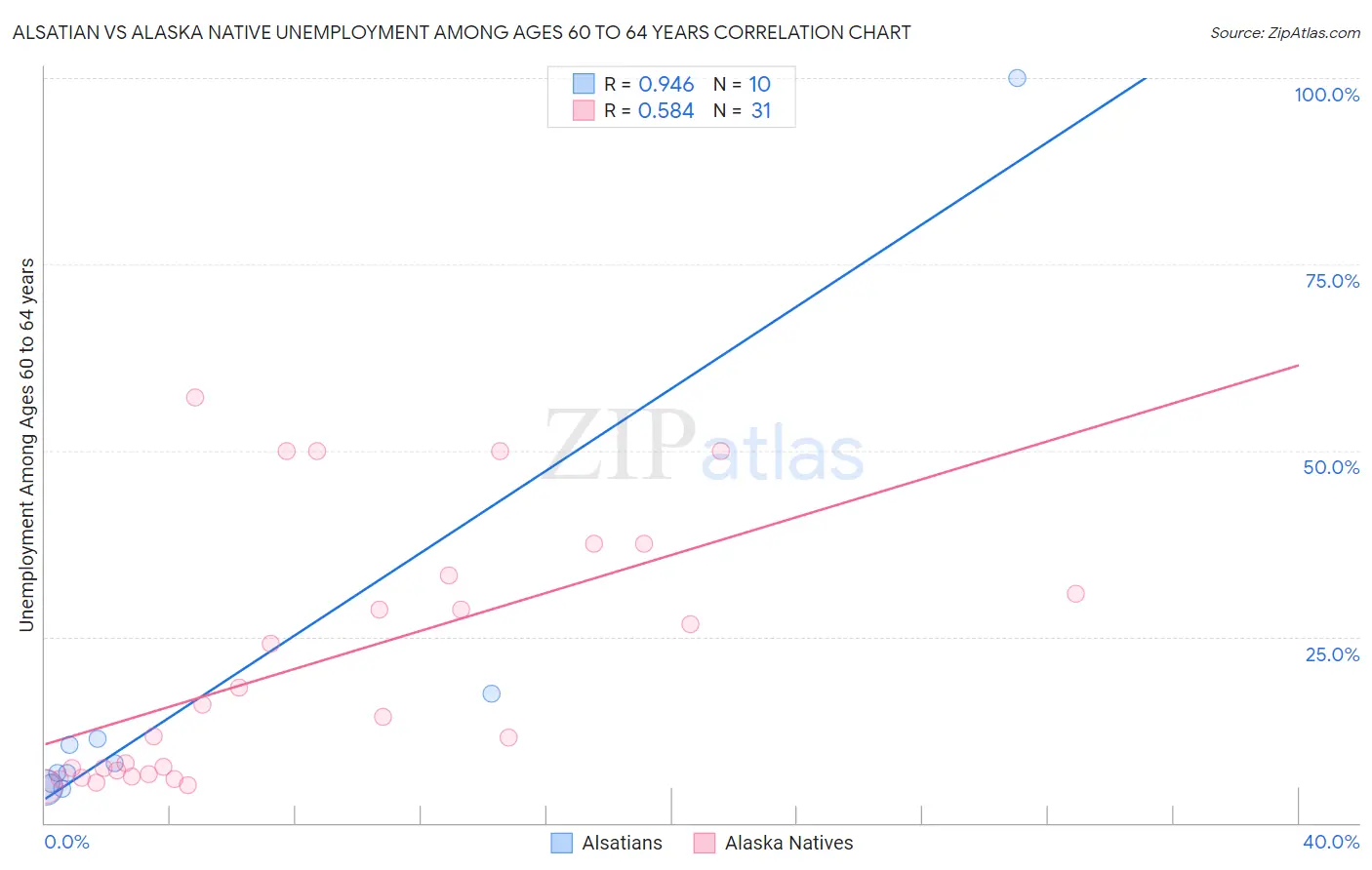 Alsatian vs Alaska Native Unemployment Among Ages 60 to 64 years