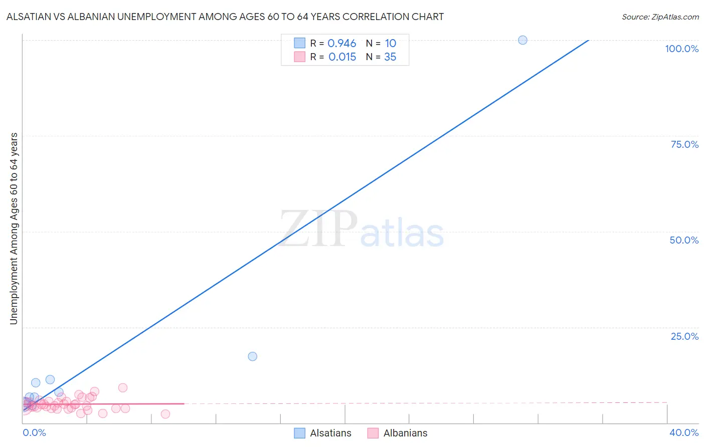 Alsatian vs Albanian Unemployment Among Ages 60 to 64 years