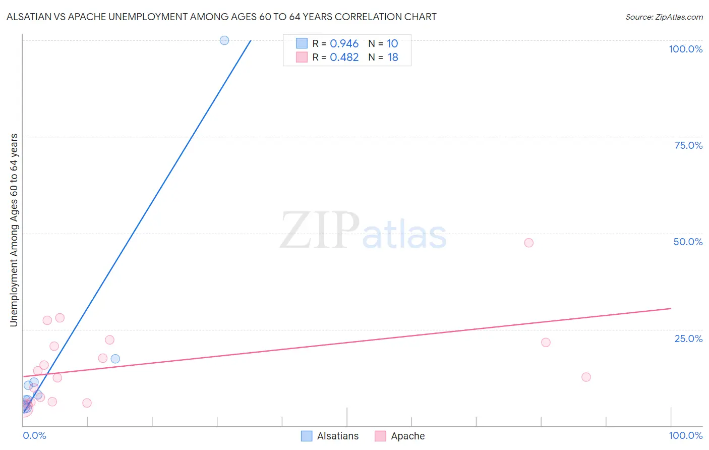 Alsatian vs Apache Unemployment Among Ages 60 to 64 years