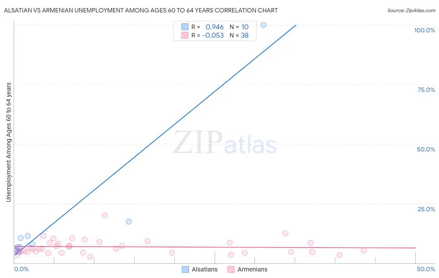 Alsatian vs Armenian Unemployment Among Ages 60 to 64 years