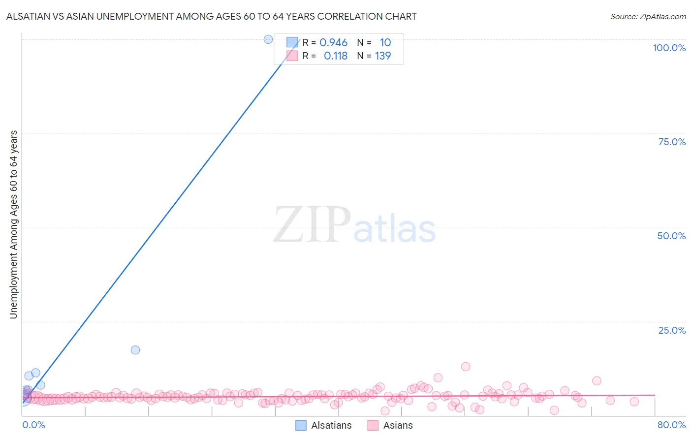 Alsatian vs Asian Unemployment Among Ages 60 to 64 years