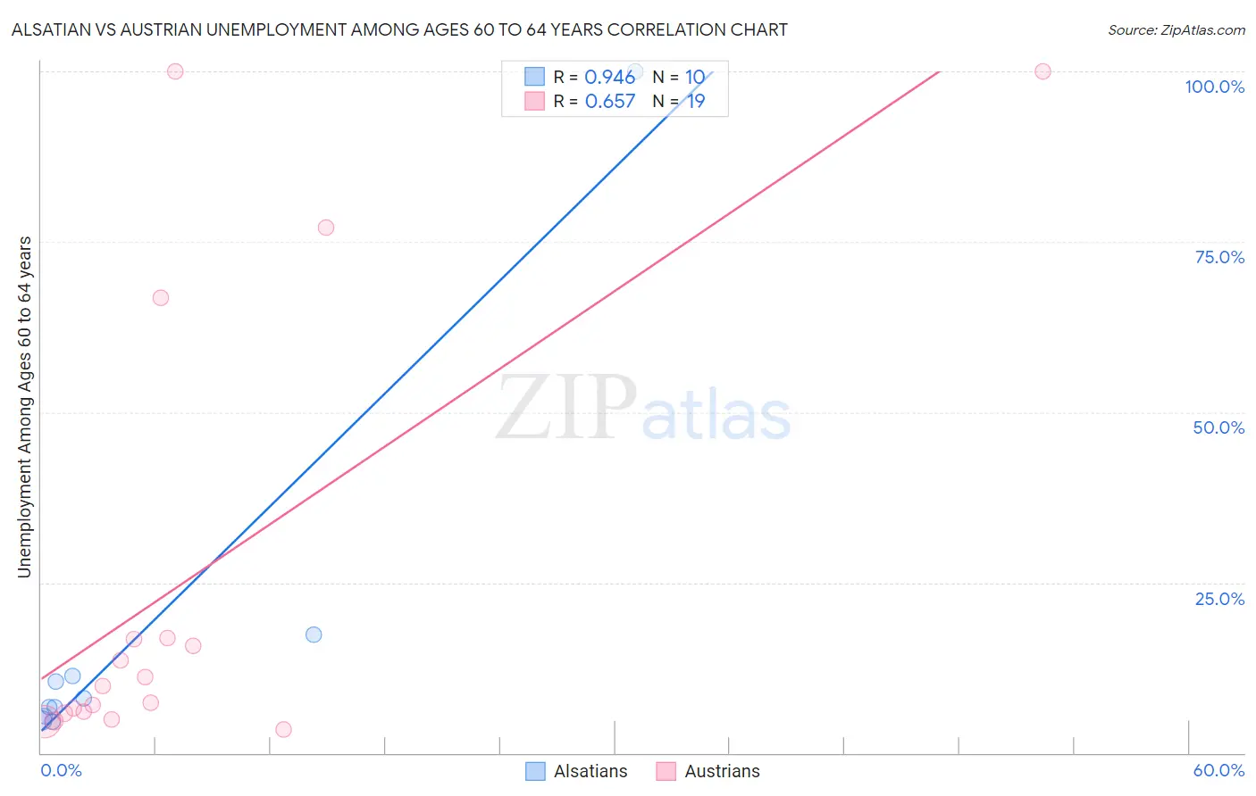 Alsatian vs Austrian Unemployment Among Ages 60 to 64 years
