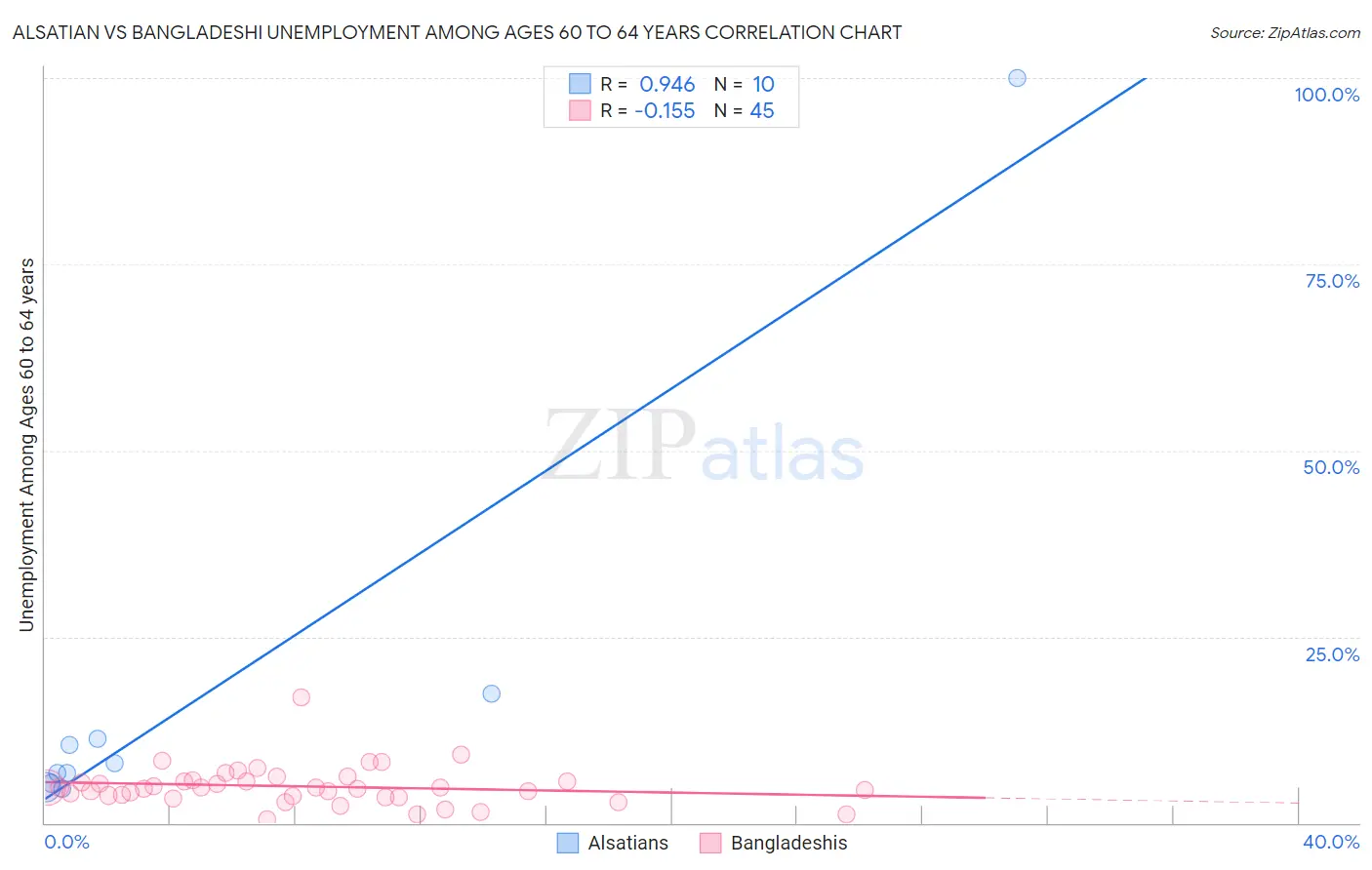Alsatian vs Bangladeshi Unemployment Among Ages 60 to 64 years