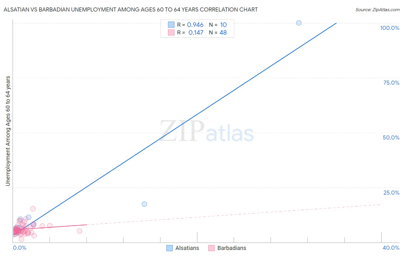 Alsatian vs Barbadian Unemployment Among Ages 60 to 64 years