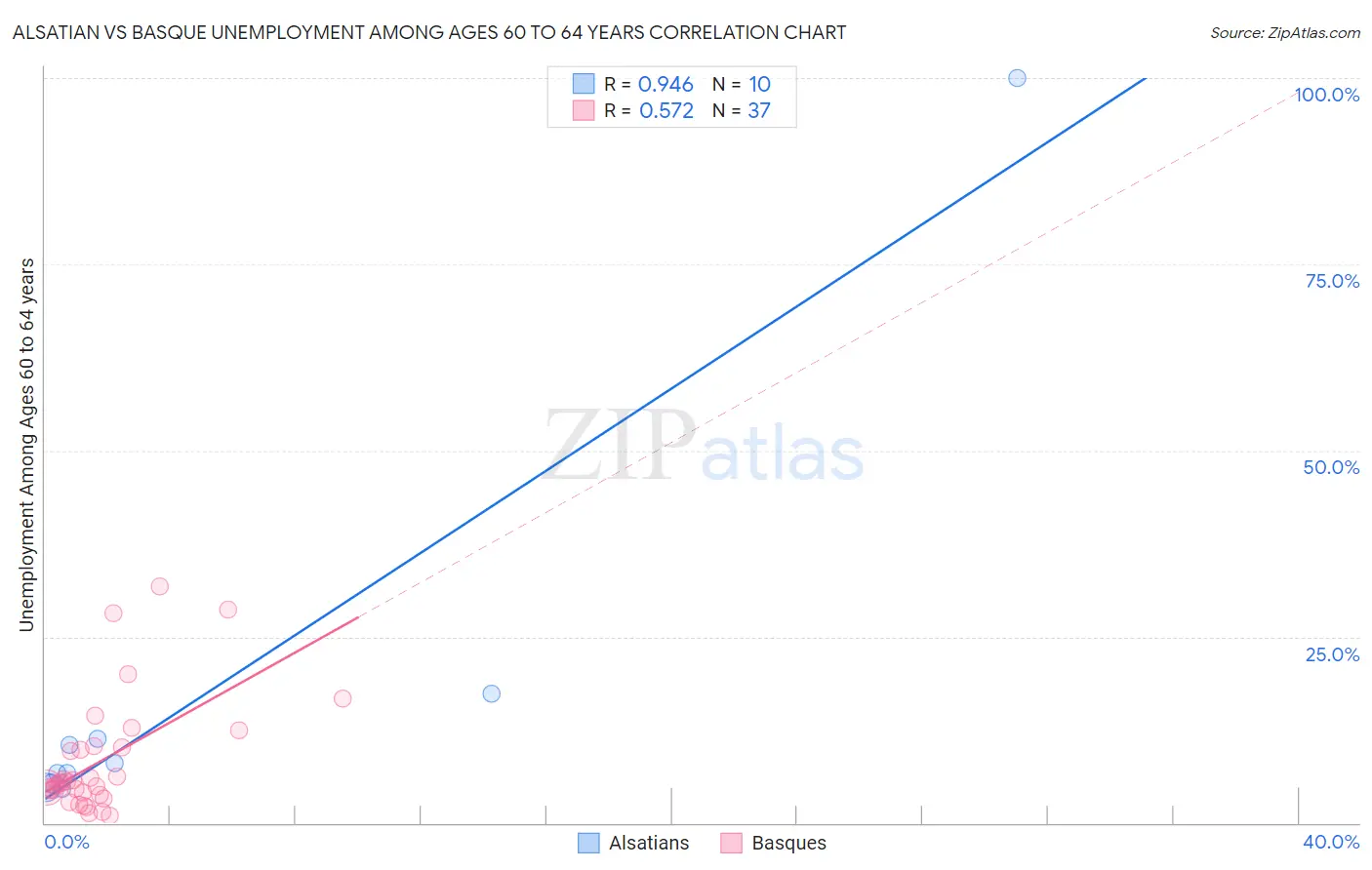 Alsatian vs Basque Unemployment Among Ages 60 to 64 years