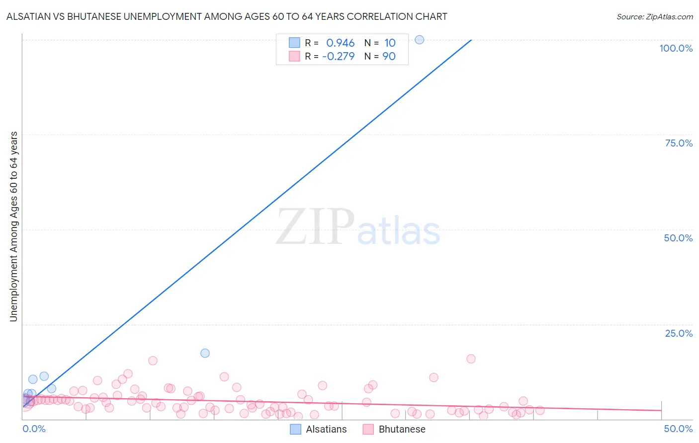 Alsatian vs Bhutanese Unemployment Among Ages 60 to 64 years