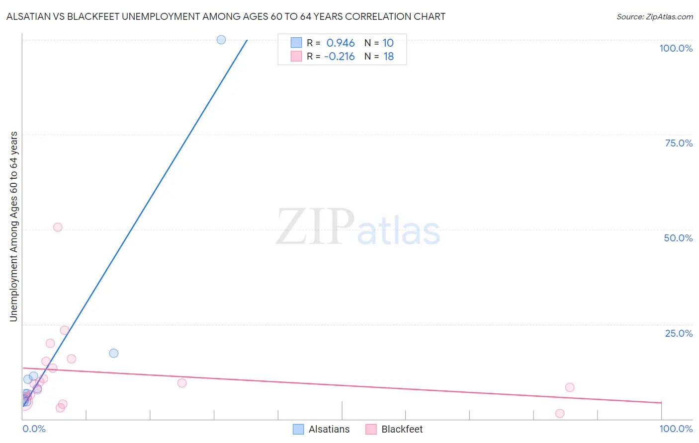 Alsatian vs Blackfeet Unemployment Among Ages 60 to 64 years