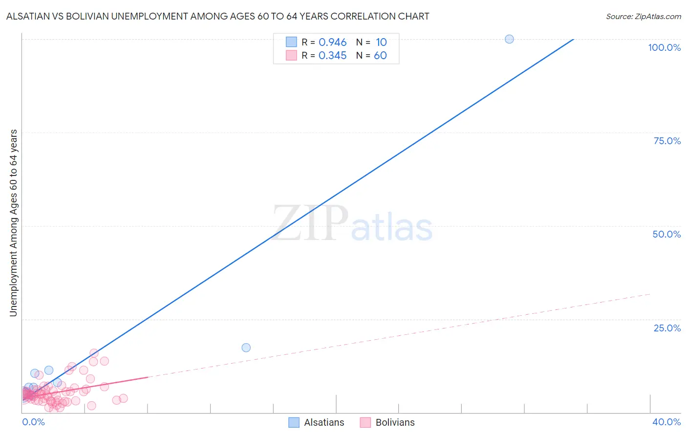 Alsatian vs Bolivian Unemployment Among Ages 60 to 64 years