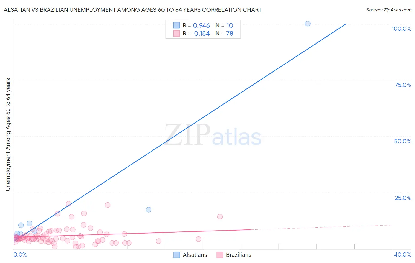 Alsatian vs Brazilian Unemployment Among Ages 60 to 64 years