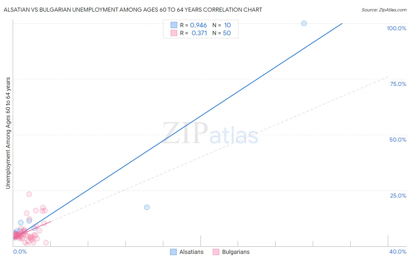 Alsatian vs Bulgarian Unemployment Among Ages 60 to 64 years