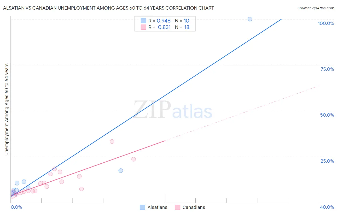 Alsatian vs Canadian Unemployment Among Ages 60 to 64 years