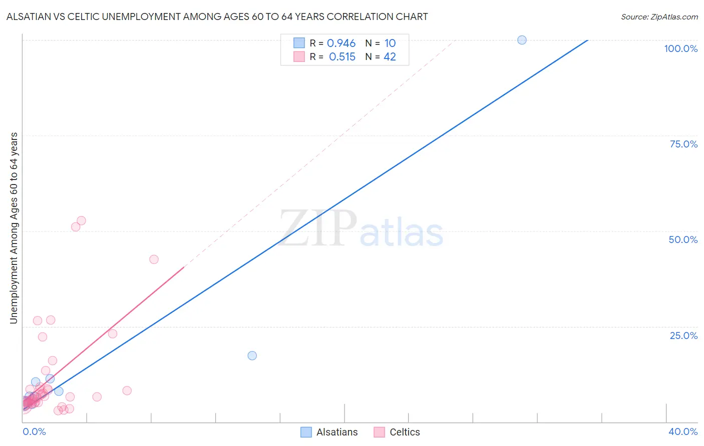 Alsatian vs Celtic Unemployment Among Ages 60 to 64 years