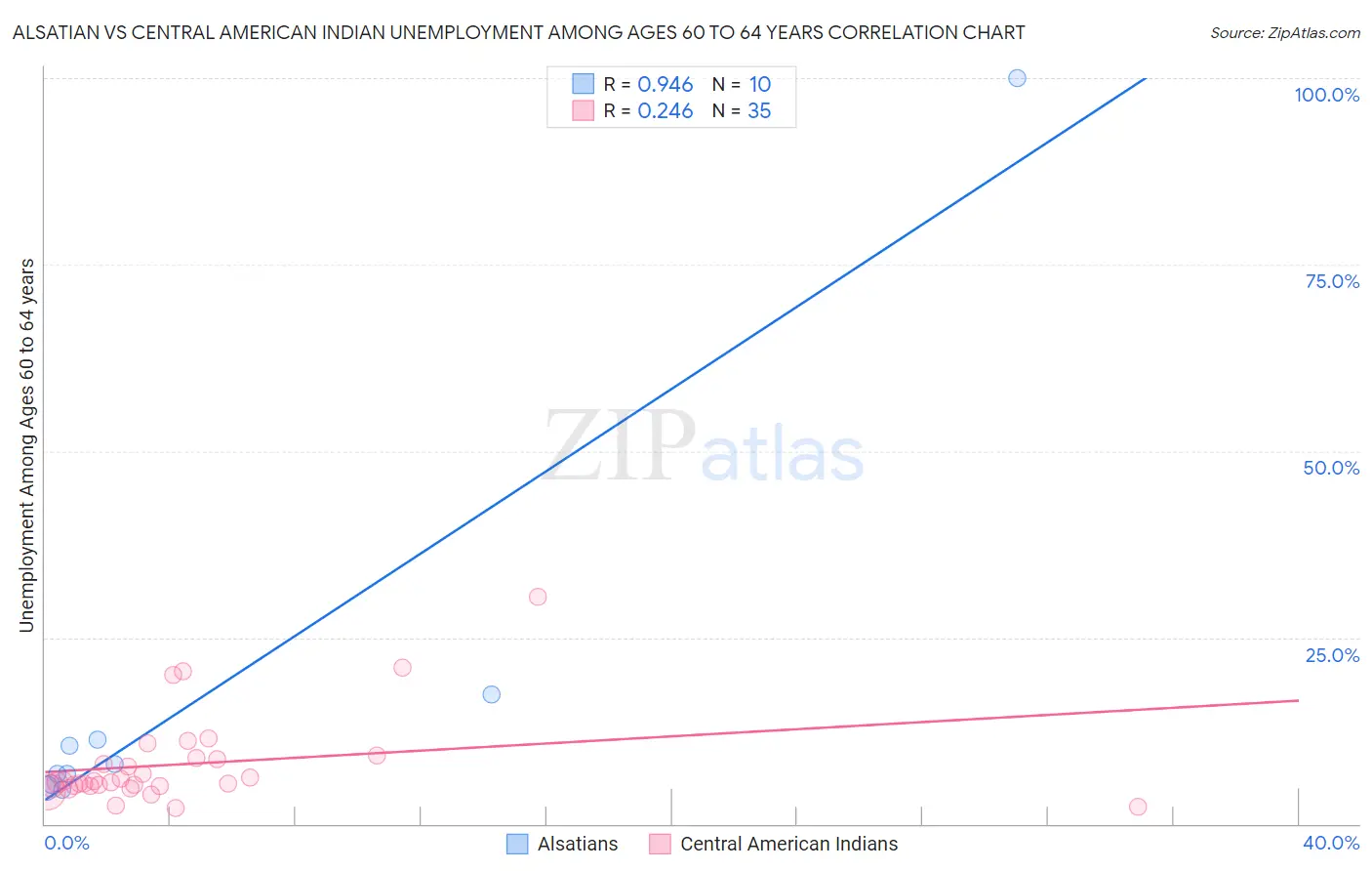 Alsatian vs Central American Indian Unemployment Among Ages 60 to 64 years