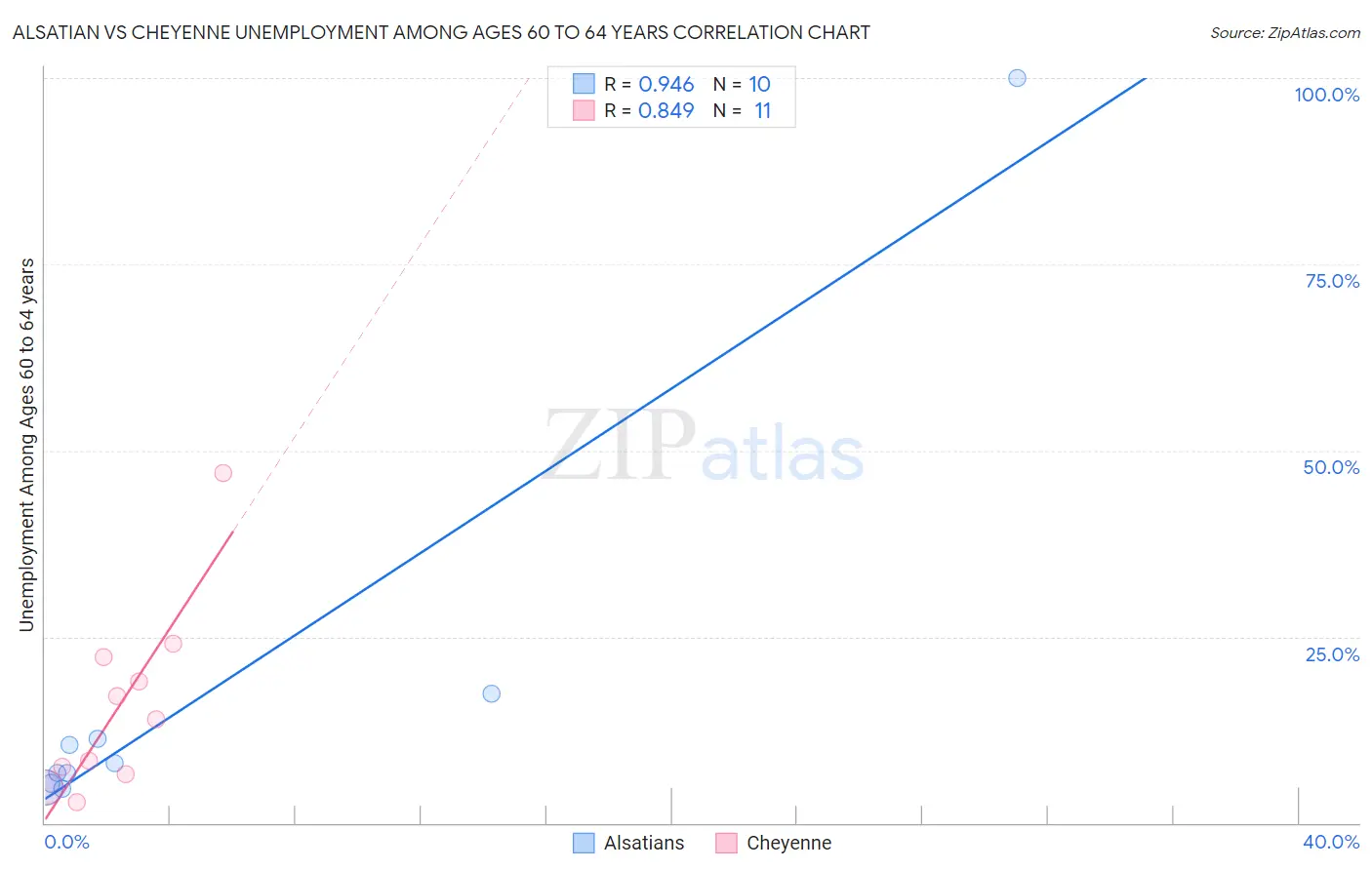 Alsatian vs Cheyenne Unemployment Among Ages 60 to 64 years
