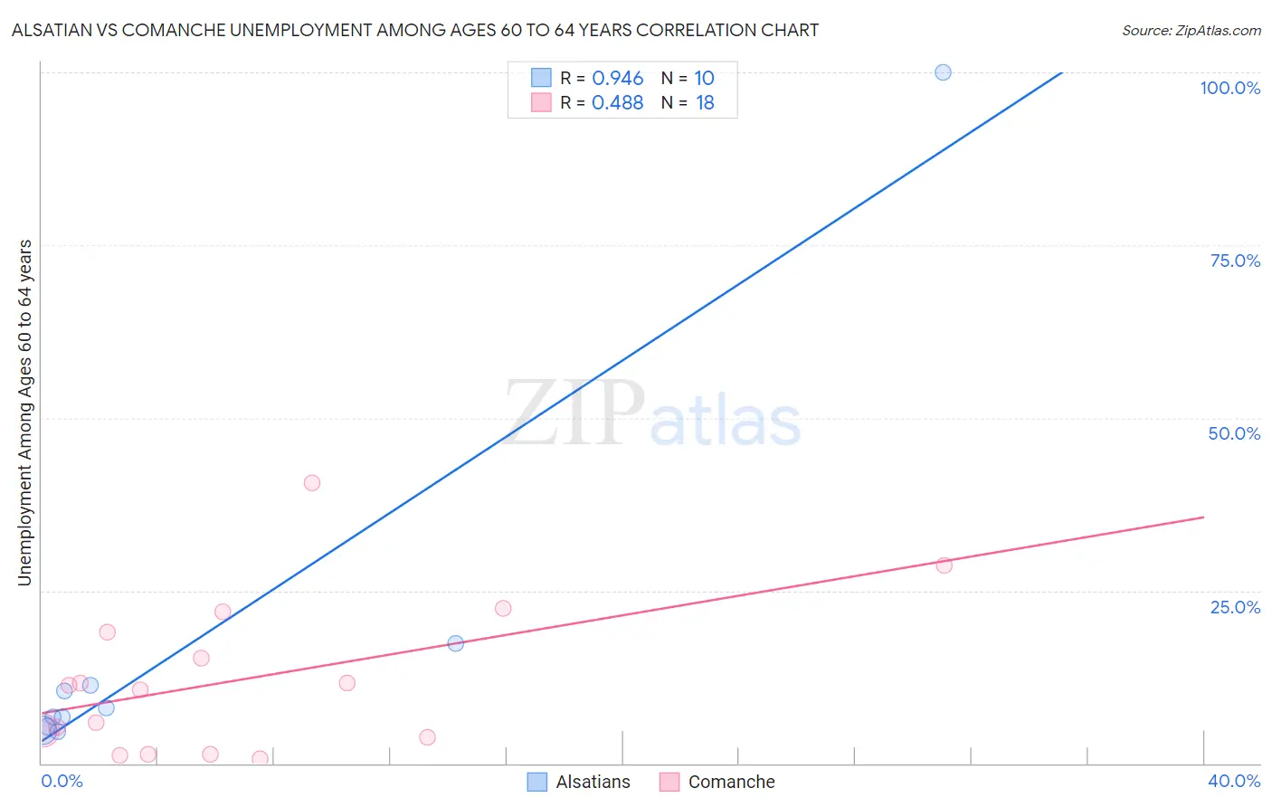 Alsatian vs Comanche Unemployment Among Ages 60 to 64 years
