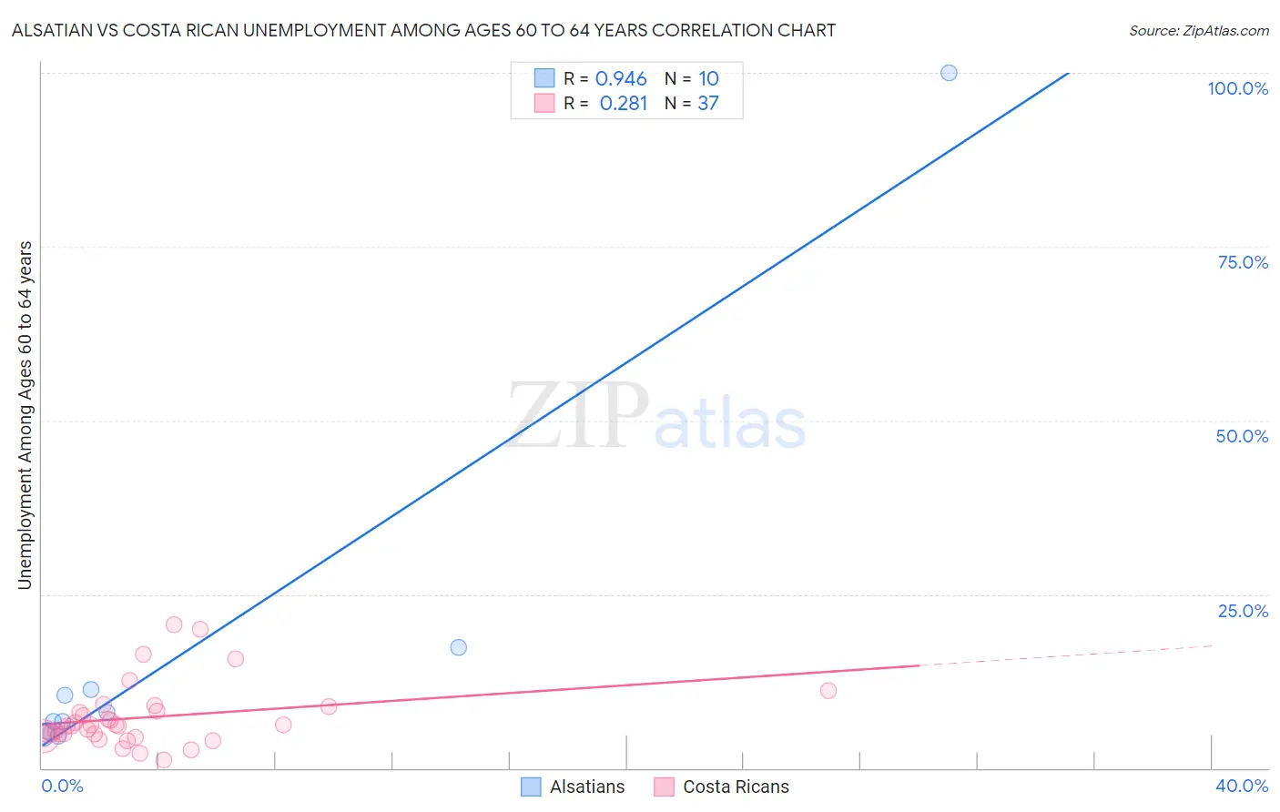 Alsatian vs Costa Rican Unemployment Among Ages 60 to 64 years