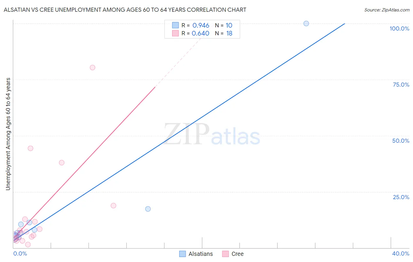 Alsatian vs Cree Unemployment Among Ages 60 to 64 years