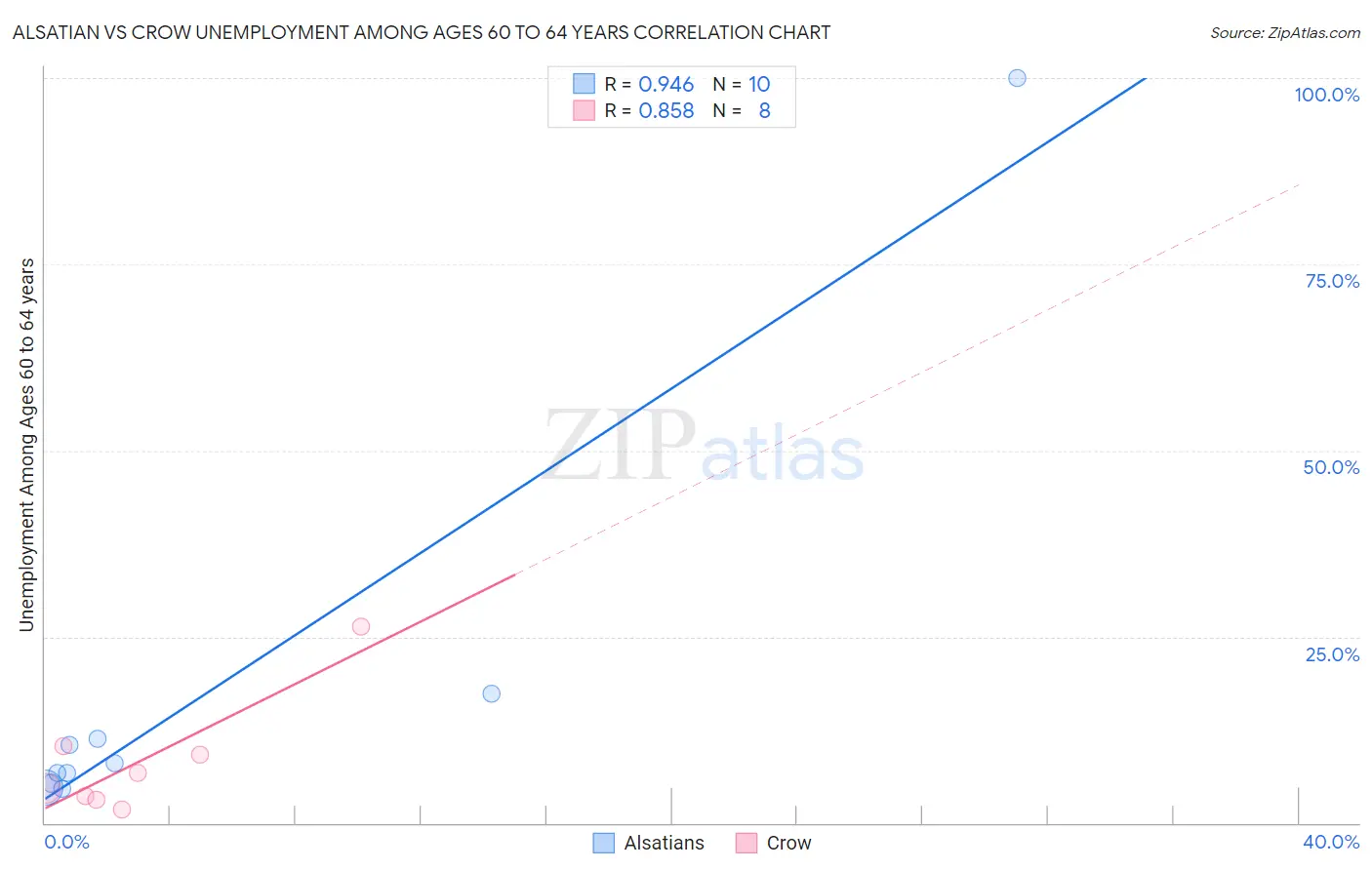 Alsatian vs Crow Unemployment Among Ages 60 to 64 years