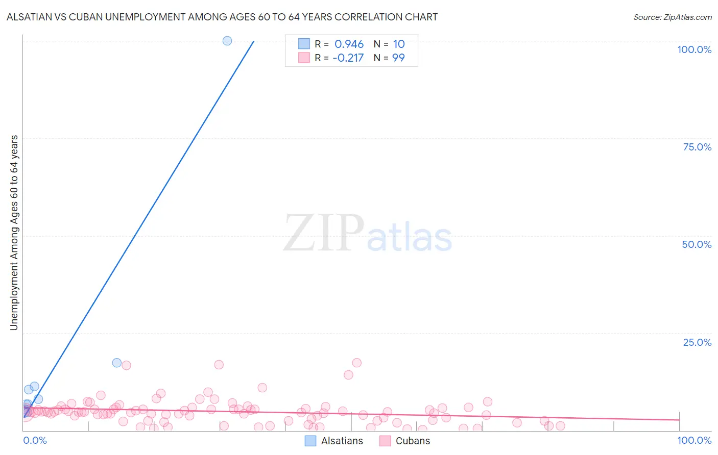 Alsatian vs Cuban Unemployment Among Ages 60 to 64 years