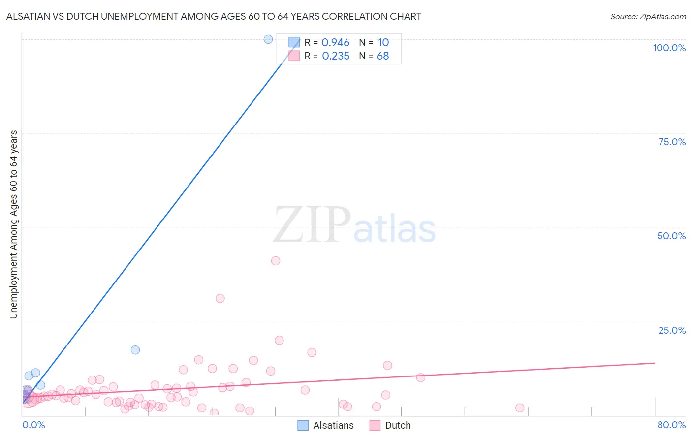 Alsatian vs Dutch Unemployment Among Ages 60 to 64 years