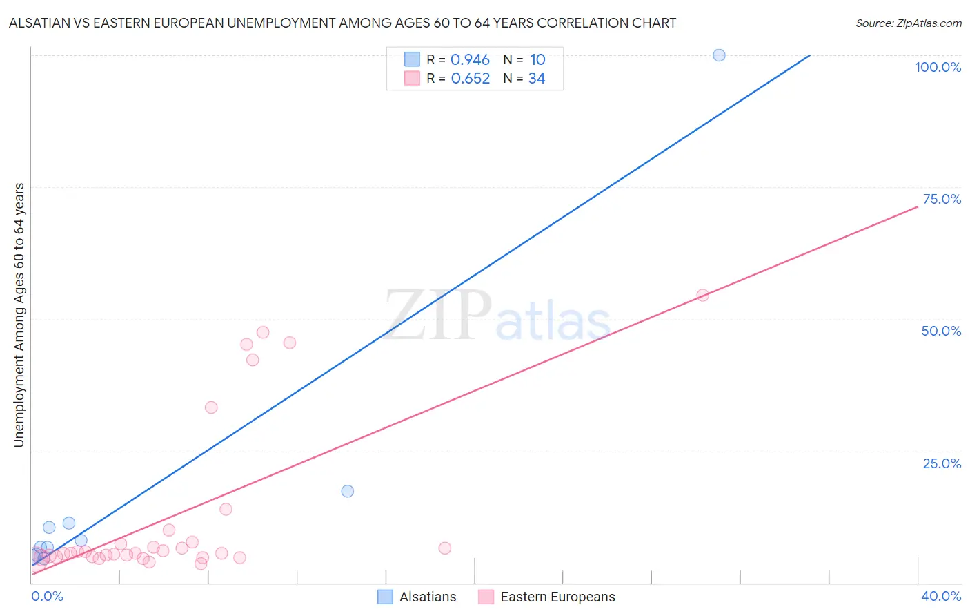 Alsatian vs Eastern European Unemployment Among Ages 60 to 64 years
